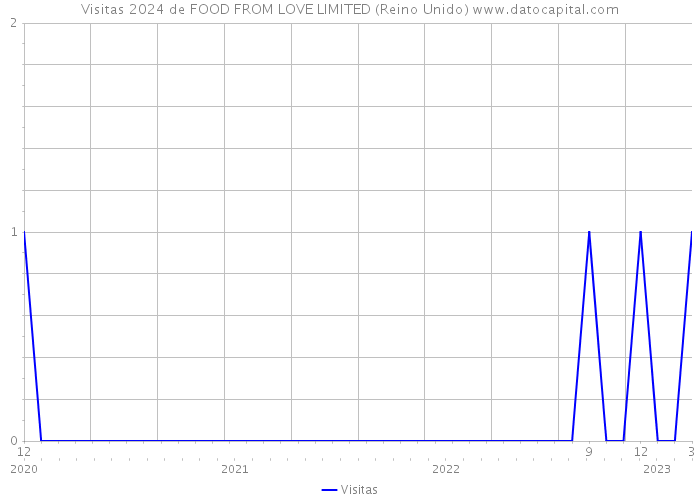 Visitas 2024 de FOOD FROM LOVE LIMITED (Reino Unido) 