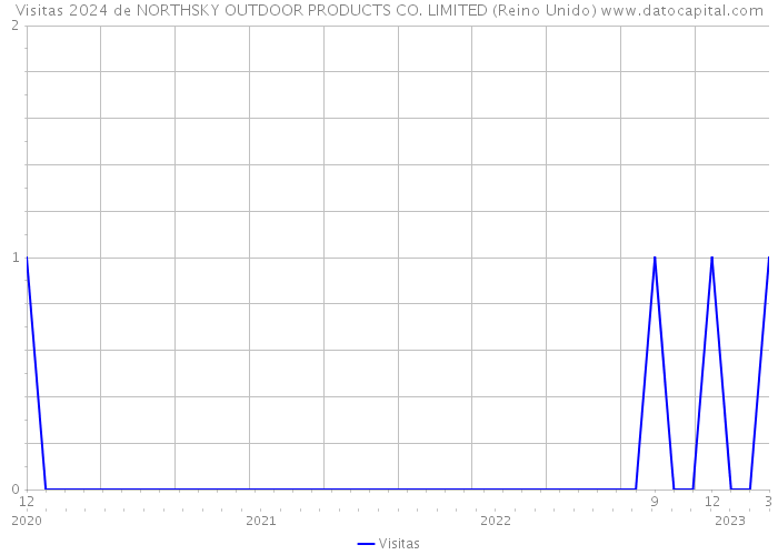 Visitas 2024 de NORTHSKY OUTDOOR PRODUCTS CO. LIMITED (Reino Unido) 