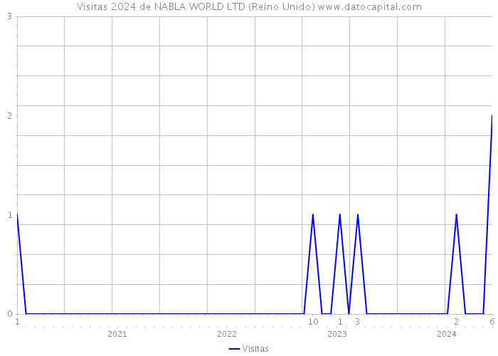 Visitas 2024 de NABLA WORLD LTD (Reino Unido) 