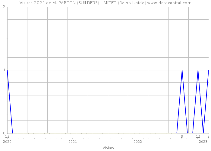 Visitas 2024 de M. PARTON (BUILDERS) LIMITED (Reino Unido) 