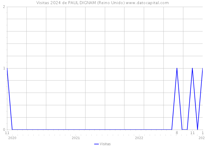 Visitas 2024 de PAUL DIGNAM (Reino Unido) 