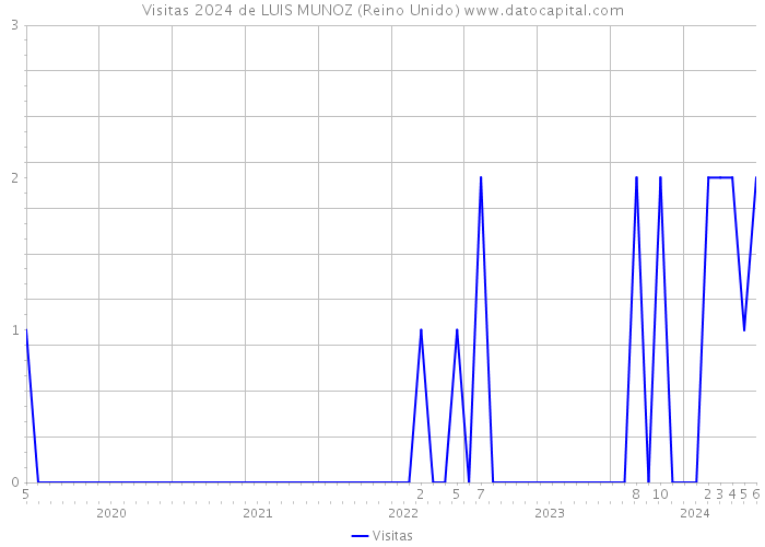 Visitas 2024 de LUIS MUNOZ (Reino Unido) 