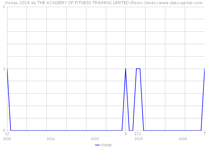 Visitas 2024 de THE ACADEMY OF FITNESS TRAINING LIMITED (Reino Unido) 