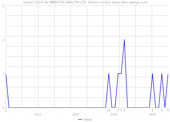 Visitas 2024 de WEBSTAR HEALTH LTD. (Reino Unido) 