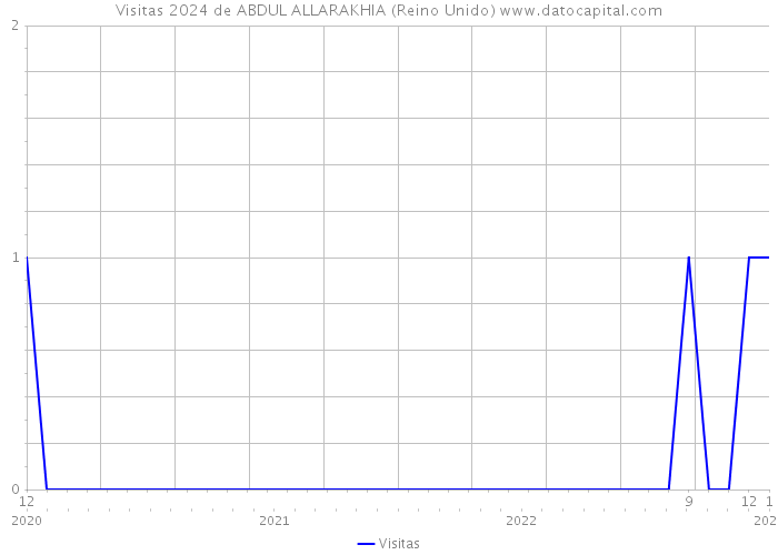 Visitas 2024 de ABDUL ALLARAKHIA (Reino Unido) 