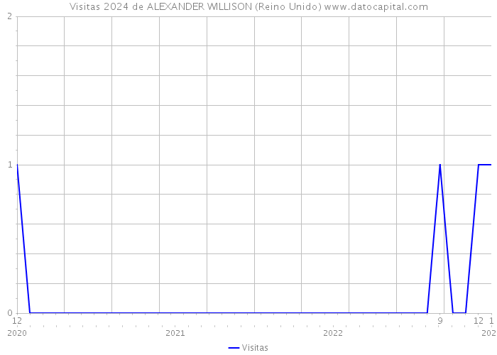 Visitas 2024 de ALEXANDER WILLISON (Reino Unido) 