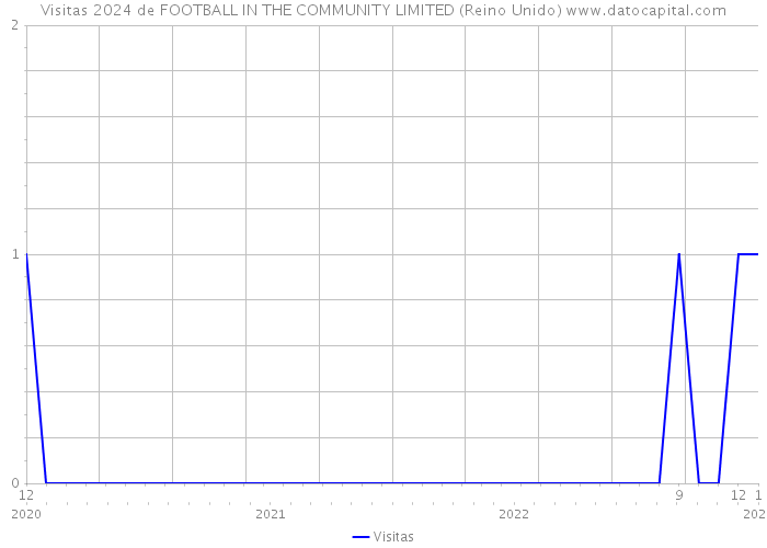 Visitas 2024 de FOOTBALL IN THE COMMUNITY LIMITED (Reino Unido) 