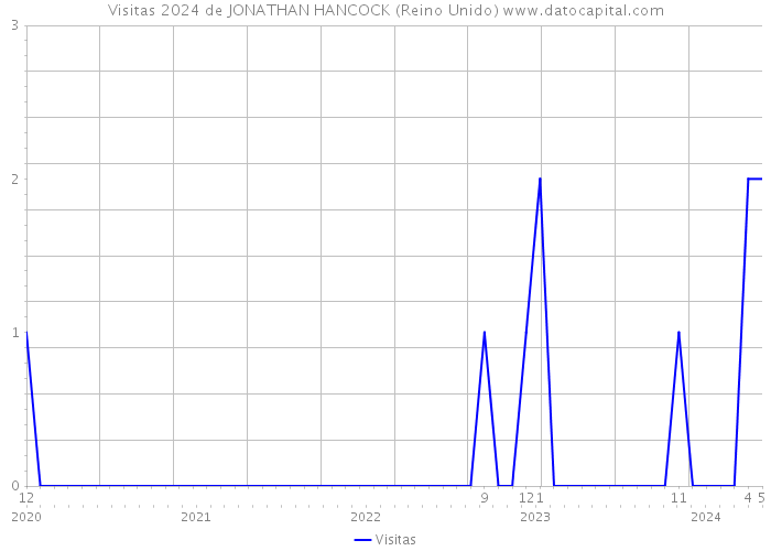 Visitas 2024 de JONATHAN HANCOCK (Reino Unido) 