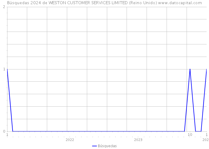 Búsquedas 2024 de WESTON CUSTOMER SERVICES LIMITED (Reino Unido) 