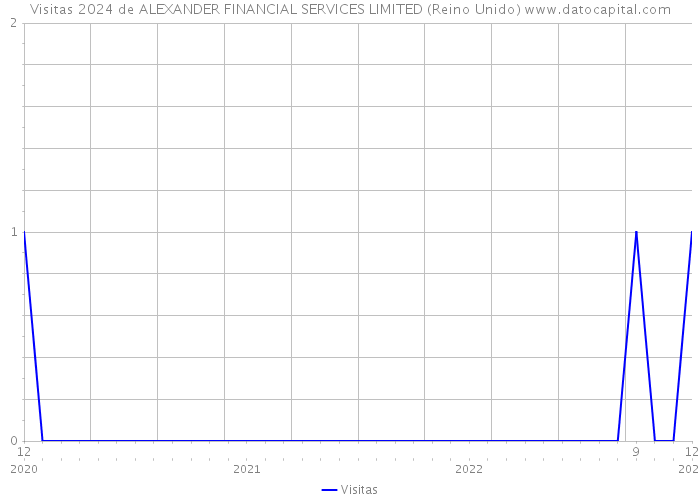 Visitas 2024 de ALEXANDER FINANCIAL SERVICES LIMITED (Reino Unido) 