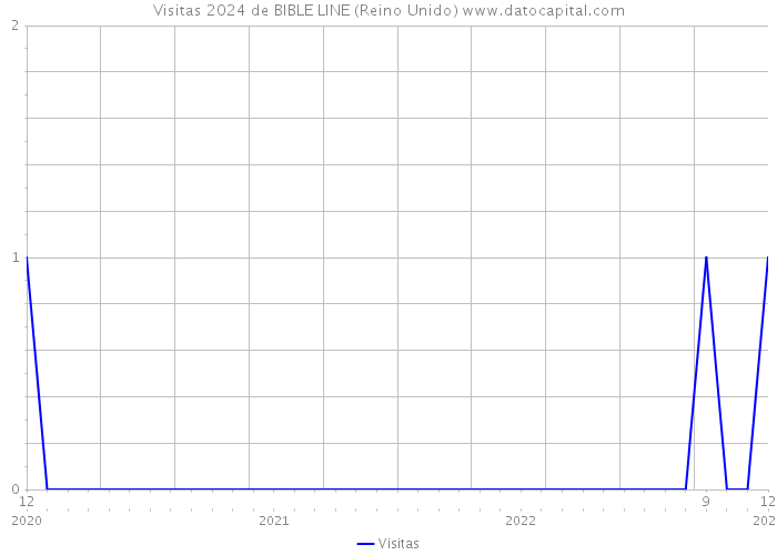 Visitas 2024 de BIBLE LINE (Reino Unido) 