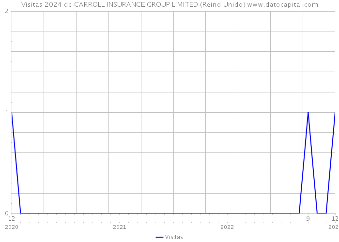 Visitas 2024 de CARROLL INSURANCE GROUP LIMITED (Reino Unido) 