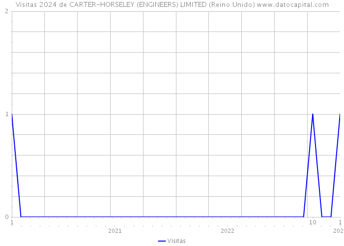 Visitas 2024 de CARTER-HORSELEY (ENGINEERS) LIMITED (Reino Unido) 