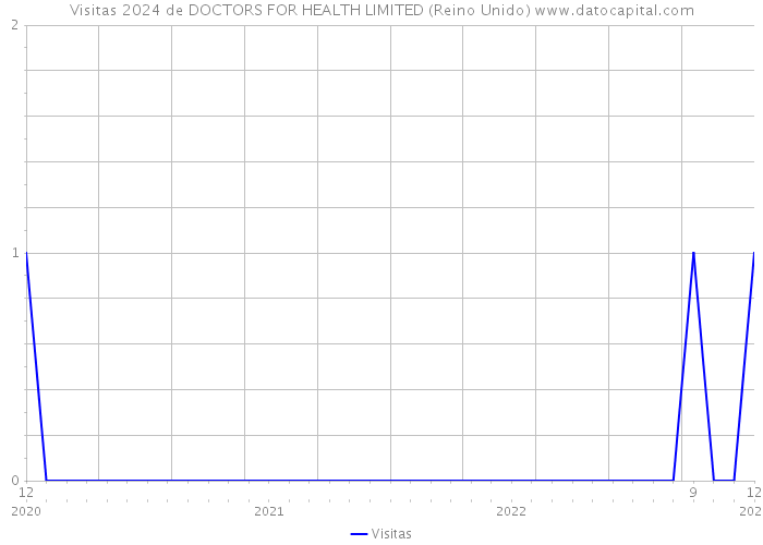 Visitas 2024 de DOCTORS FOR HEALTH LIMITED (Reino Unido) 