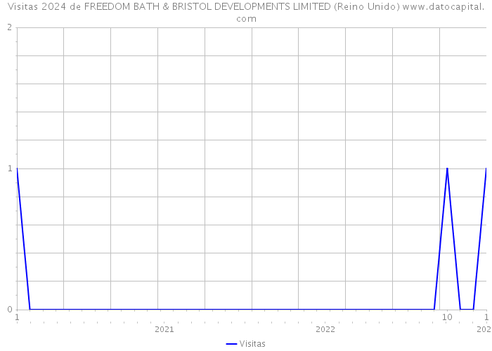 Visitas 2024 de FREEDOM BATH & BRISTOL DEVELOPMENTS LIMITED (Reino Unido) 