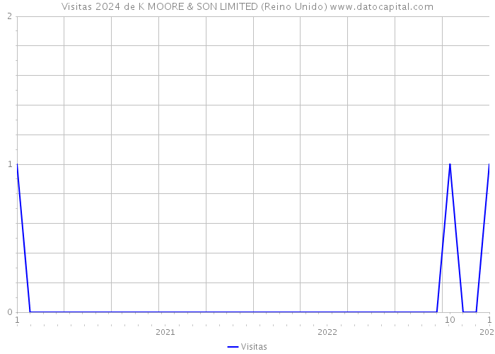 Visitas 2024 de K MOORE & SON LIMITED (Reino Unido) 