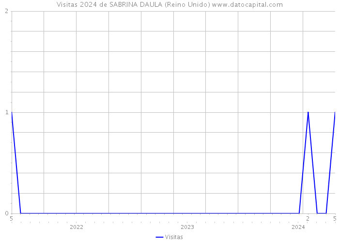 Visitas 2024 de SABRINA DAULA (Reino Unido) 