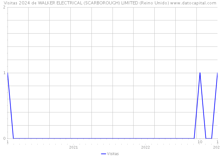 Visitas 2024 de WALKER ELECTRICAL (SCARBOROUGH) LIMITED (Reino Unido) 