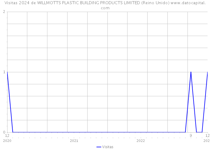 Visitas 2024 de WILLMOTTS PLASTIC BUILDING PRODUCTS LIMITED (Reino Unido) 