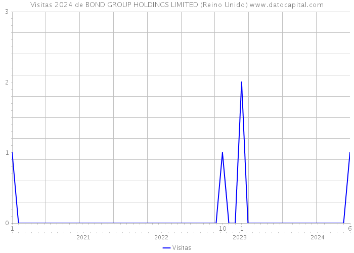 Visitas 2024 de BOND GROUP HOLDINGS LIMITED (Reino Unido) 