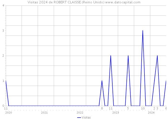 Visitas 2024 de ROBERT CLAISSE (Reino Unido) 