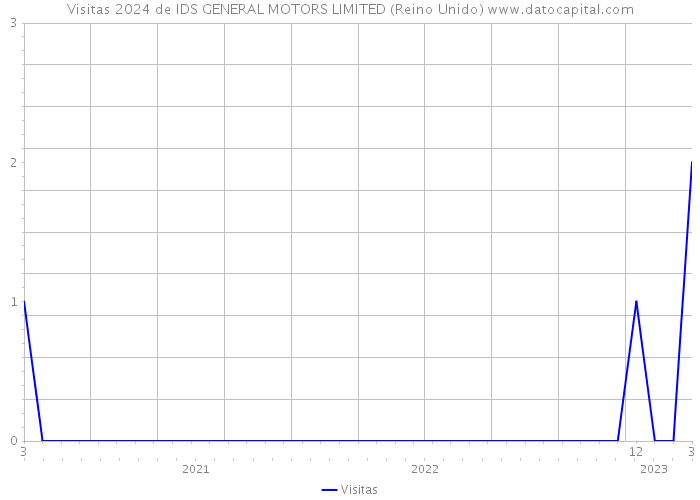 Visitas 2024 de IDS GENERAL MOTORS LIMITED (Reino Unido) 