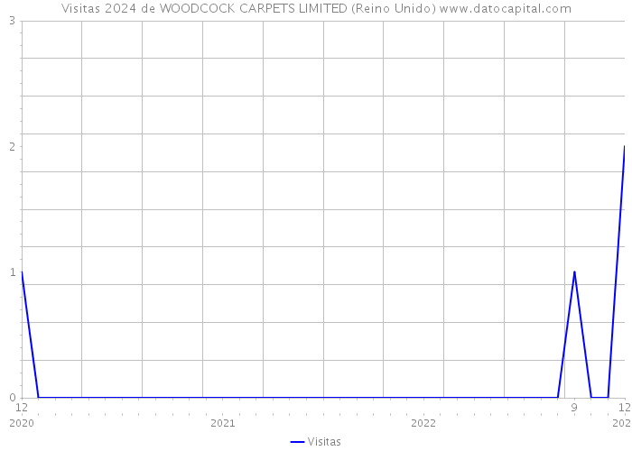 Visitas 2024 de WOODCOCK CARPETS LIMITED (Reino Unido) 