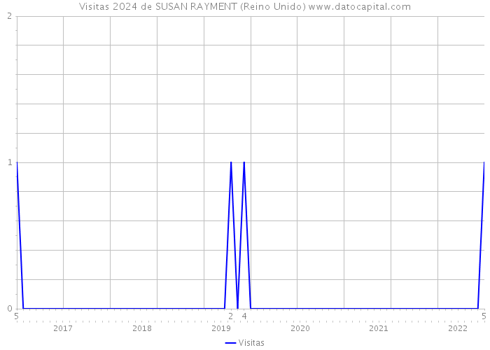 Visitas 2024 de SUSAN RAYMENT (Reino Unido) 