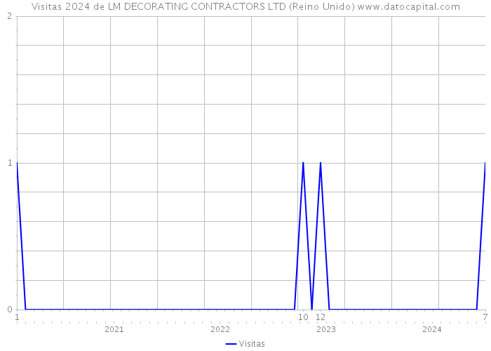 Visitas 2024 de LM DECORATING CONTRACTORS LTD (Reino Unido) 