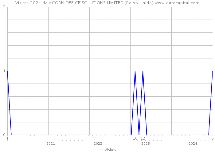 Visitas 2024 de ACORN OFFICE SOLUTIONS LIMITED (Reino Unido) 