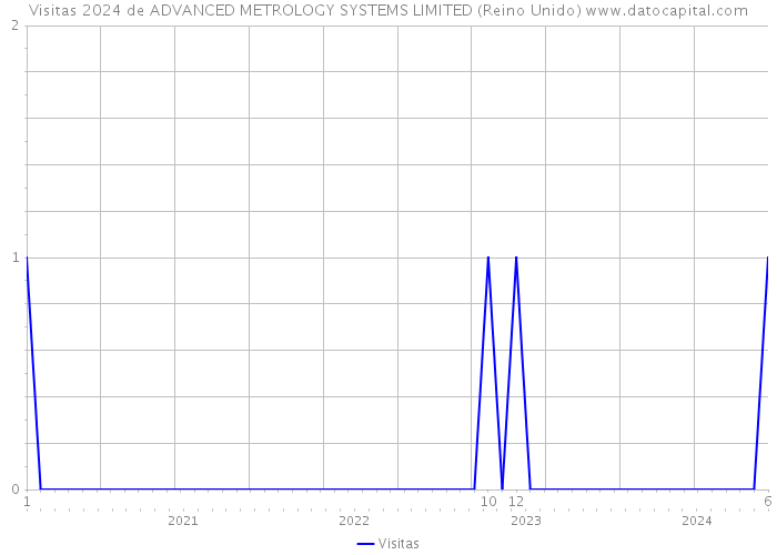 Visitas 2024 de ADVANCED METROLOGY SYSTEMS LIMITED (Reino Unido) 