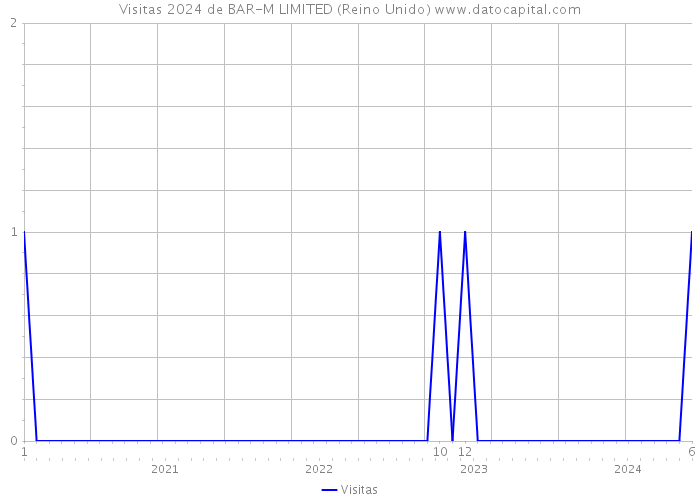 Visitas 2024 de BAR-M LIMITED (Reino Unido) 