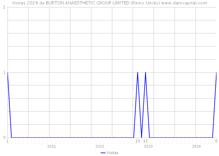 Visitas 2024 de BURTON ANAESTHETIC GROUP LIMITED (Reino Unido) 