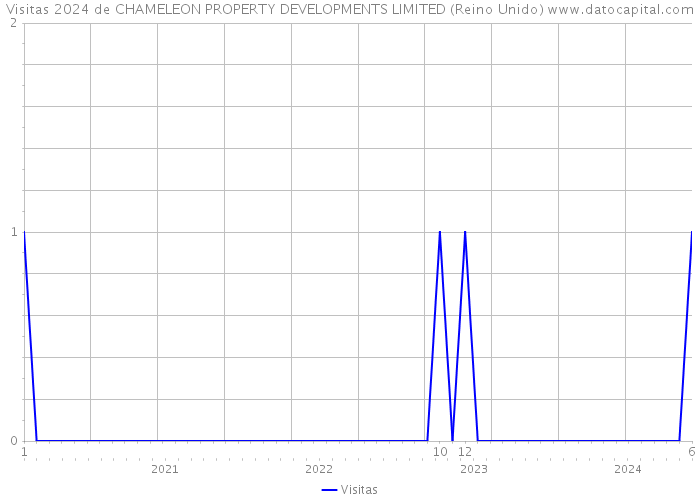Visitas 2024 de CHAMELEON PROPERTY DEVELOPMENTS LIMITED (Reino Unido) 