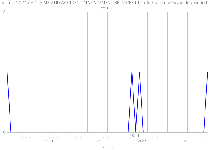 Visitas 2024 de CLAIMS AND ACCIDENT MANAGEMENT SERVICES LTD (Reino Unido) 