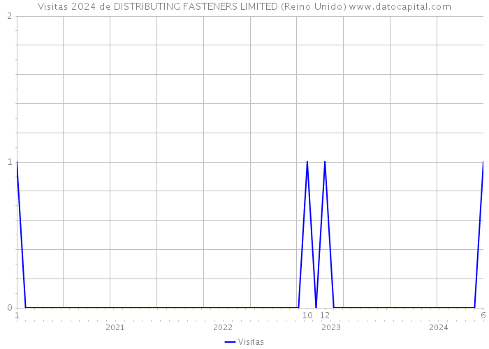 Visitas 2024 de DISTRIBUTING FASTENERS LIMITED (Reino Unido) 