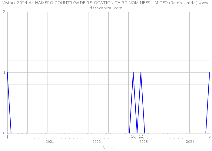 Visitas 2024 de HAMBRO COUNTRYWIDE RELOCATION THIRD NOMINEES LIMITED (Reino Unido) 