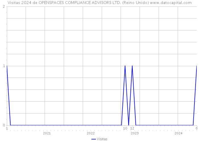 Visitas 2024 de OPENSPACES COMPLIANCE ADVISORS LTD. (Reino Unido) 