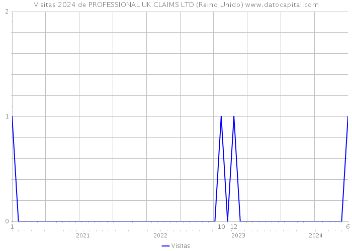 Visitas 2024 de PROFESSIONAL UK CLAIMS LTD (Reino Unido) 