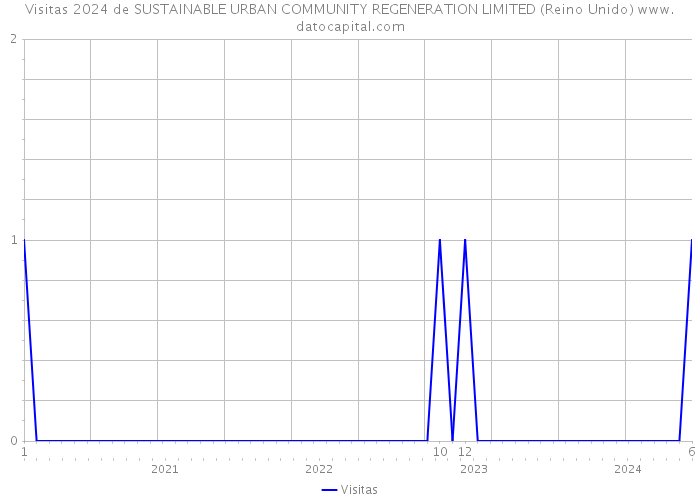 Visitas 2024 de SUSTAINABLE URBAN COMMUNITY REGENERATION LIMITED (Reino Unido) 