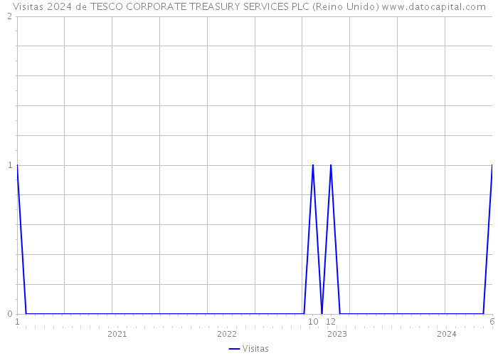 Visitas 2024 de TESCO CORPORATE TREASURY SERVICES PLC (Reino Unido) 