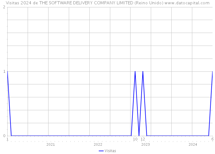 Visitas 2024 de THE SOFTWARE DELIVERY COMPANY LIMITED (Reino Unido) 