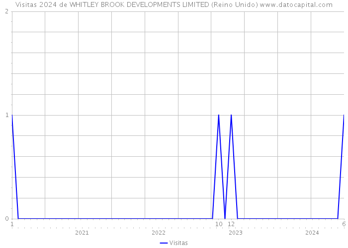 Visitas 2024 de WHITLEY BROOK DEVELOPMENTS LIMITED (Reino Unido) 