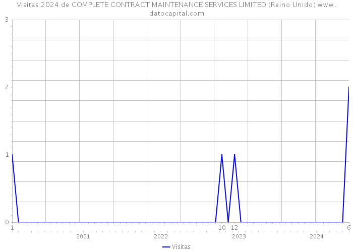 Visitas 2024 de COMPLETE CONTRACT MAINTENANCE SERVICES LIMITED (Reino Unido) 