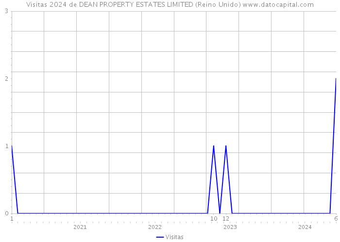 Visitas 2024 de DEAN PROPERTY ESTATES LIMITED (Reino Unido) 