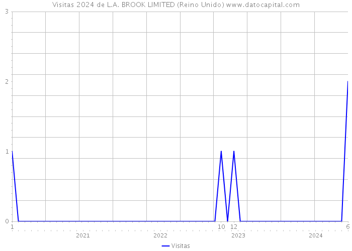 Visitas 2024 de L.A. BROOK LIMITED (Reino Unido) 