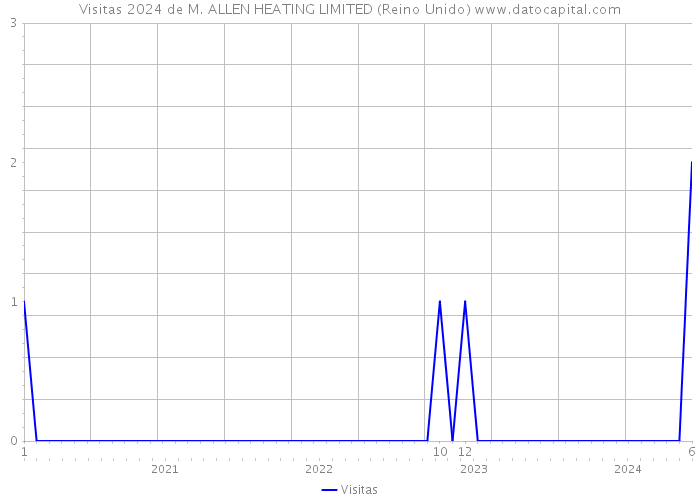 Visitas 2024 de M. ALLEN HEATING LIMITED (Reino Unido) 