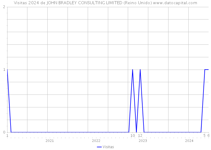 Visitas 2024 de JOHN BRADLEY CONSULTING LIMITED (Reino Unido) 