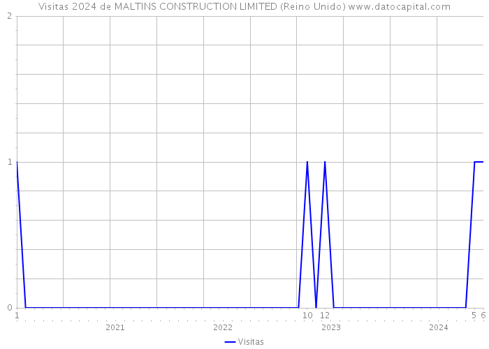 Visitas 2024 de MALTINS CONSTRUCTION LIMITED (Reino Unido) 