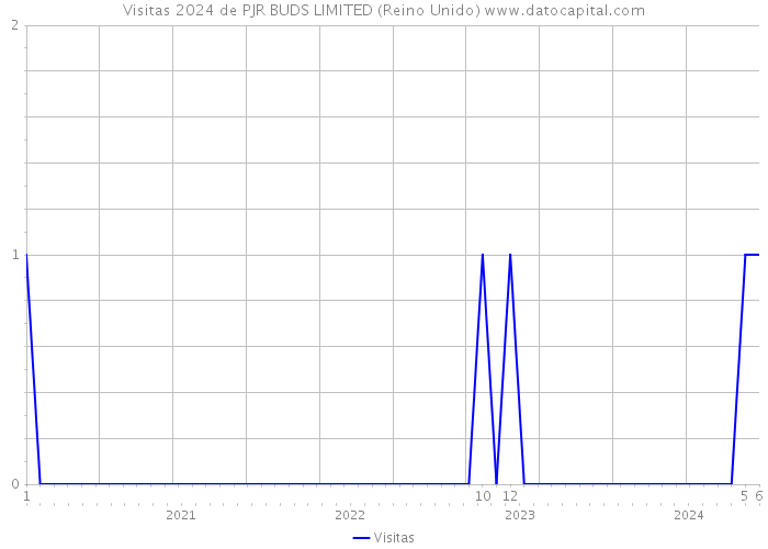 Visitas 2024 de PJR BUDS LIMITED (Reino Unido) 